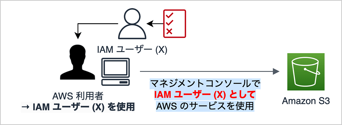 テクニカルトレーナーと学ぶ AWS IAM ロール ここが知りたかった ! つまずきやすい部分を理解してモヤっとを解消 変化を求める
